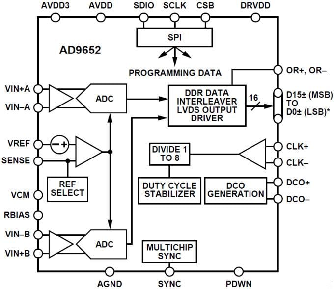 Diagrama de bloques - Analog Devices Inc. Convertidor analógico-digital (ADC) de 16 bits AD9652