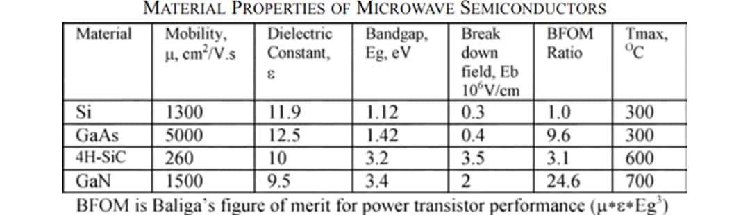 Tabla - Wolfspeed / Cree HEMT de GaN