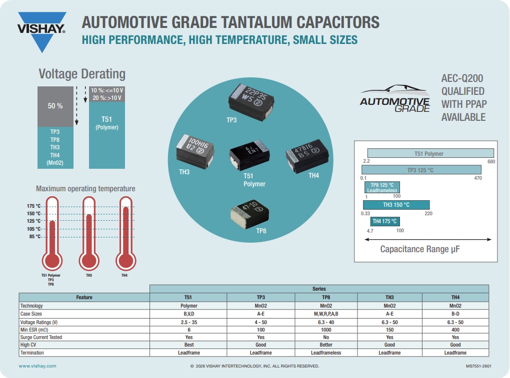 Infografía - Vishay / Sprague Condensadores de tantalio MICROTAN® TP8 con calificación para automoción
