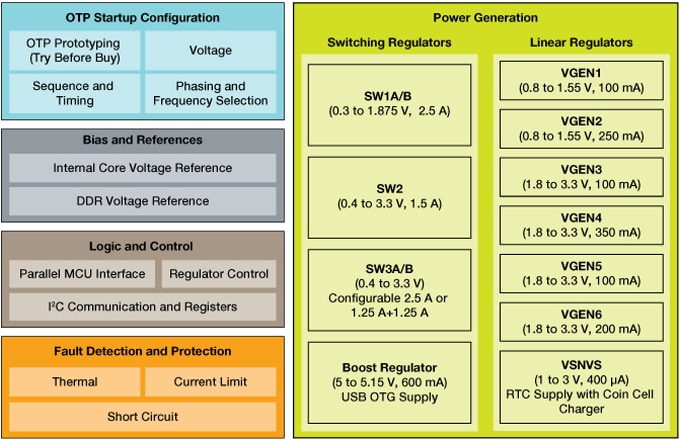 Diagrama de bloques - NXP Semiconductors Circuitos Integrados de Gestión de Energía (PMICs) PF0200
