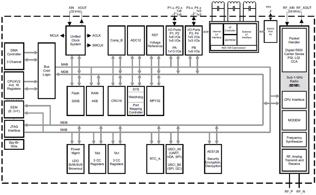 Diagrama de bloques - Texas Instruments SiP RF430F5978 de Texas Instruments