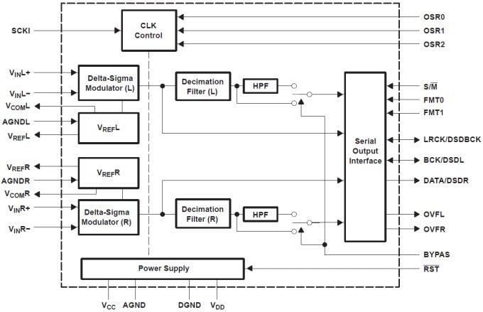 Diagrama de bloques - Texas Instruments Convertidor analógico a digital estéreo PCM1804 de Texas Instruments