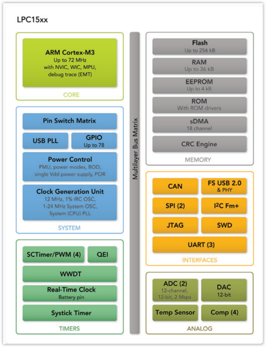 Diagrama de bloques - NXP Semiconductors MCU Cortex-M3 ARM de control de motores LPC1500 