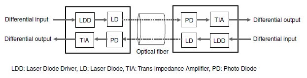 Diagrama de bloques - Panasonic Industrial Devices Conectores ópticos serie AYG4 V
