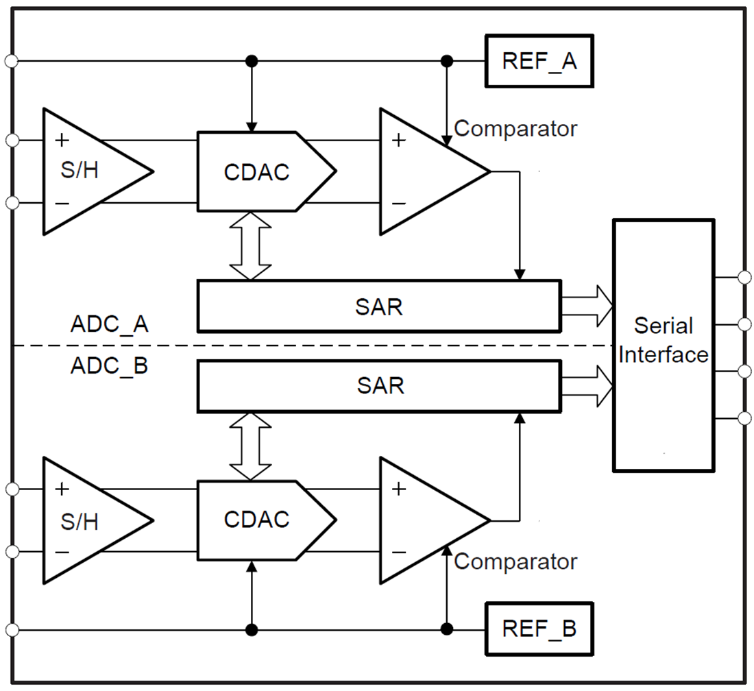 Diagrama de bloques - Texas Instruments Convertidores analógico a digital (ADC) SAR duales ADS7853/ADS7253 de Texas Instruments