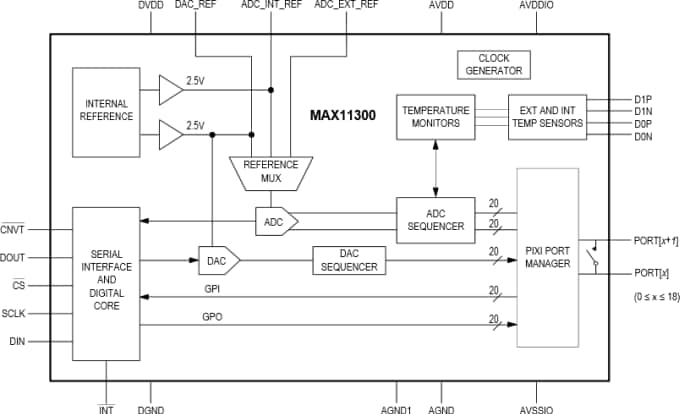 Diagrama de bloques - Analog Devices / Maxim Integrated E/S de señales mixtas de 20 puertos MAX11300 de Maxim