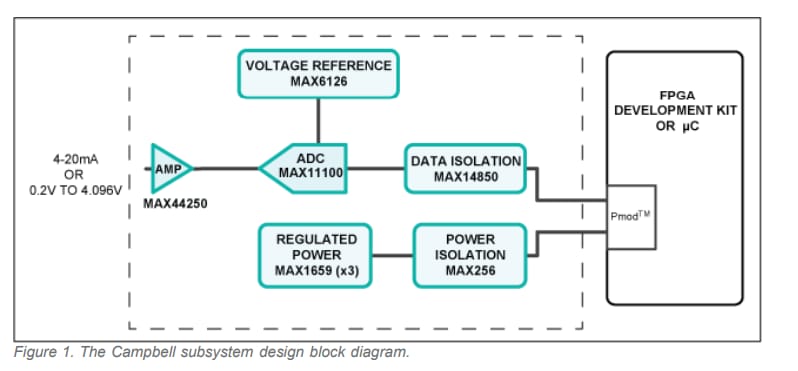 Diagrama de bloques - Analog Devices / Maxim Integrated Diseño de referencia Campbell MAXREFDES4
