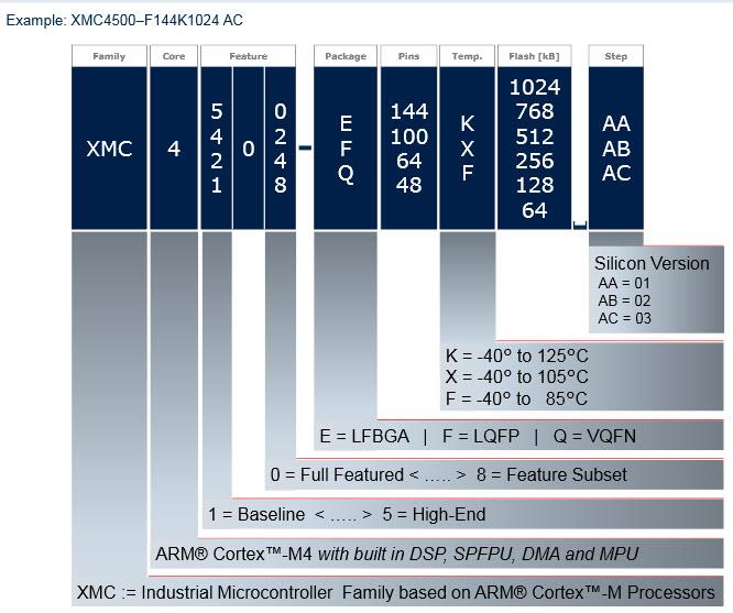 Infineon Technologies XMC™4000 Series 32-Bit ARM® Cortex®-M4 MCUs