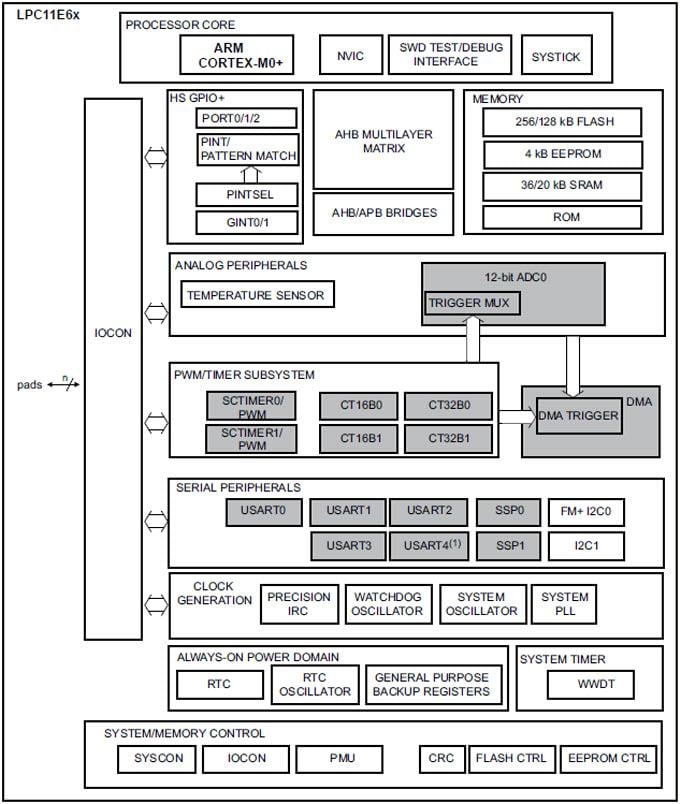 NXP Semiconductors Microcontroladores ARM Cortex-M0+ de 32 bits LPC11E6x