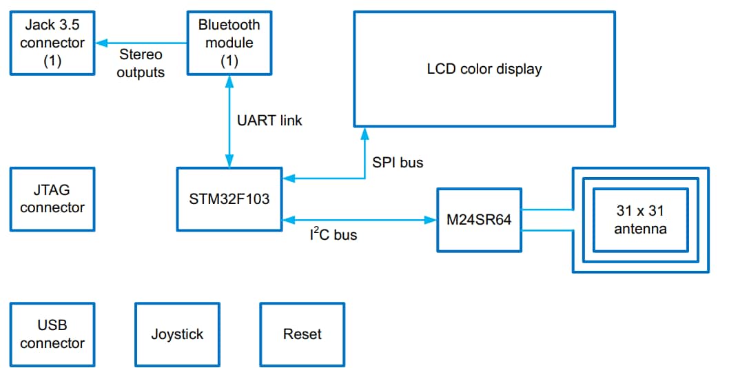 STMicroelectronics Kit de demostración M24SR-DISCOVERY