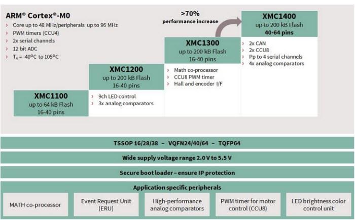 Diagrama de bloques - Infineon Technologies MCU industriales ARM Cortex™-M0 serie XMC1000 de 32 bits