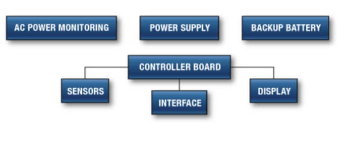 Analog Devices / Maxim Integrated Soluciones de control y automatización de Maxim - HVAC