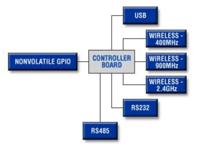 Analog Devices / Maxim Integrated Soluciones de control y automatización de Maxim - HVAC