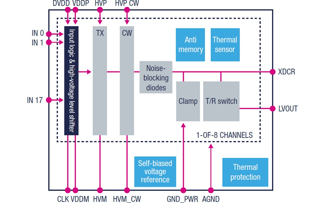 Diagrama de bloques - STMicroelectronics Generador de pulsos por ultrasonido a alta velocidad STHV800