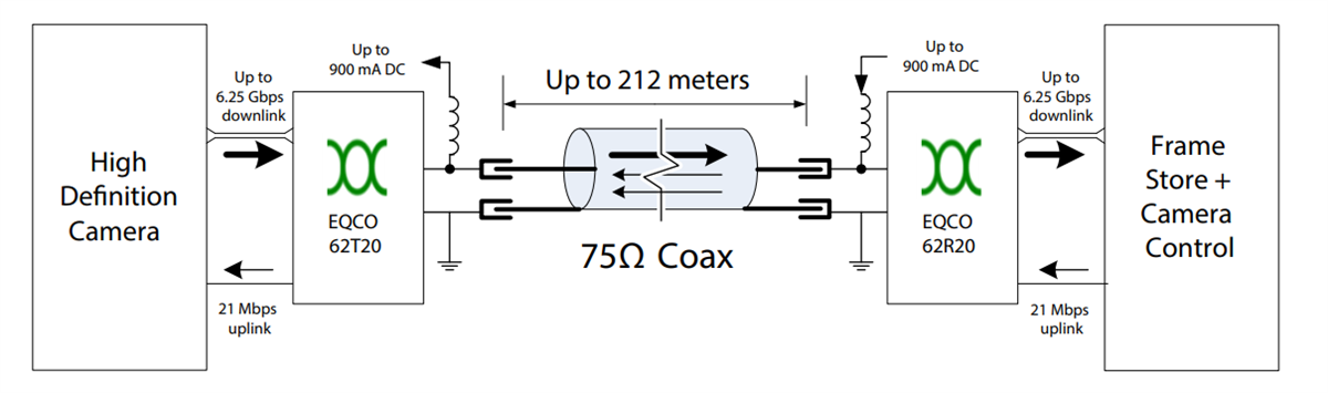 Microchip Technology Ecualizador coaxial asimétrico de 6,25 Gbps EQCO62X20 