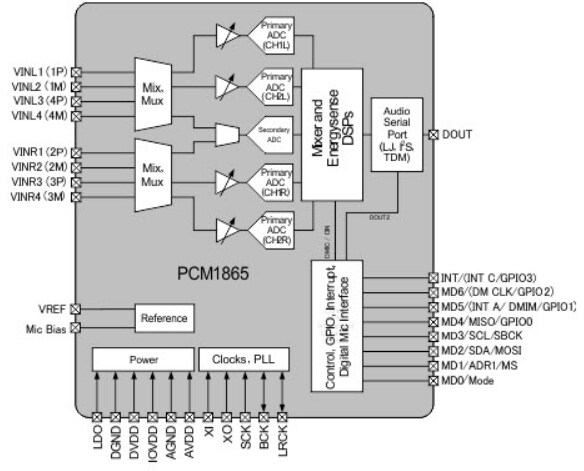 Diagrama de bloques - Texas Instruments ADC de audio con frontal universal PCM186x