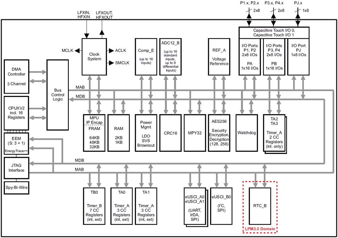 Diagrama de bloques - Texas Instruments Microcontroladores de señal combinada de 16 bits MSP430FR5969