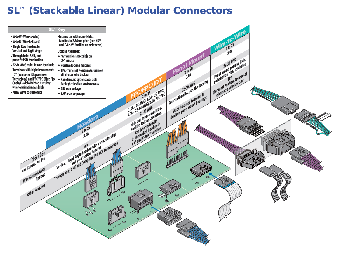 Tabla - Molex Conectores modulares SL™