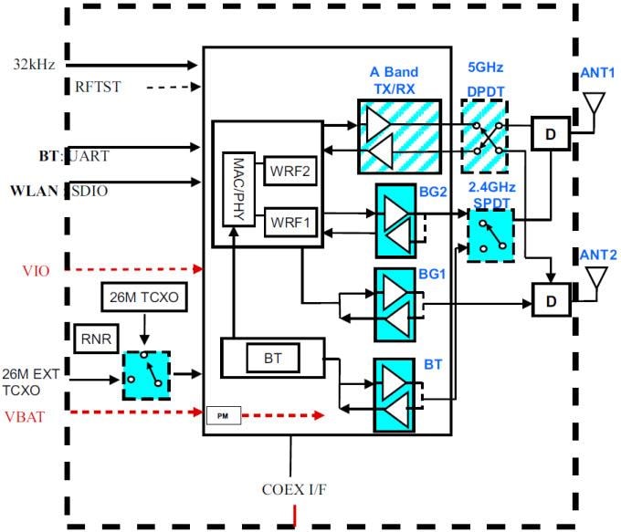 Texas Instruments Módulos Wi-Fi MIMO 2x Combo de dos bandas WL18x7MOD