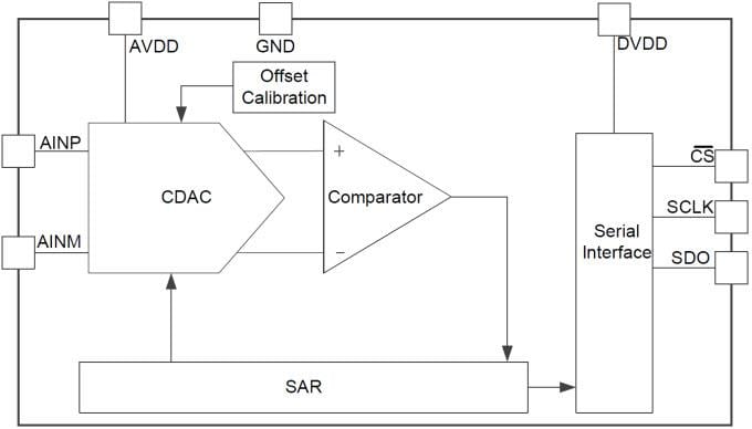 Diagrama de bloques - Texas Instruments Convertidor analógico a digital (ADC) SAR de potencia ultrabaja ADS7042