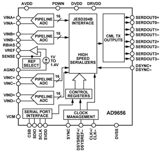 Diagrama de bloques - Analog Devices Inc. Convertidor analógico-digital cuádruple de 16 bits AD9656