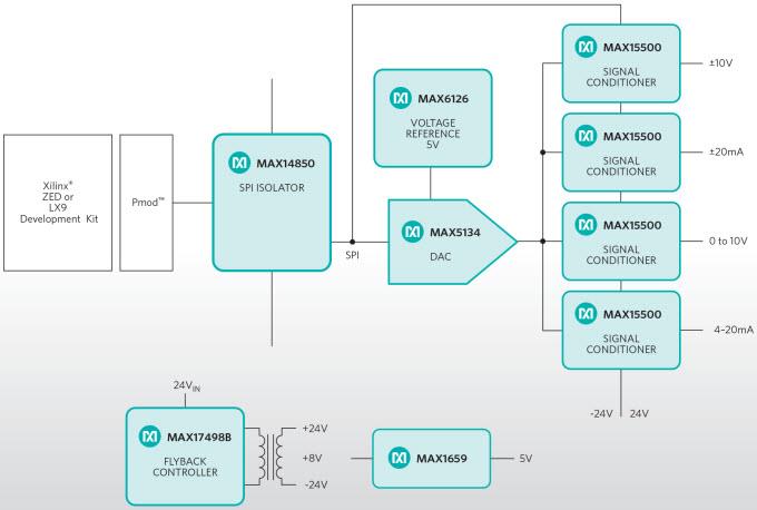 Analog Devices / Maxim Integrated Diseño de referencia Alameda MAXREFDES24