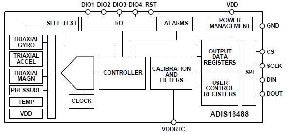 Diagrama de bloques - Analog Devices Inc. Sensores inerciales con diez grados de libertad de grados tácticos ADIS16488