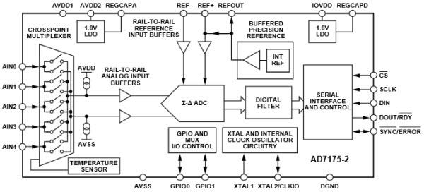 Diagrama de bloques - Analog Devices Inc. ADC Sigma Delta de 24 bits y 250 kSPS AD7175-2 