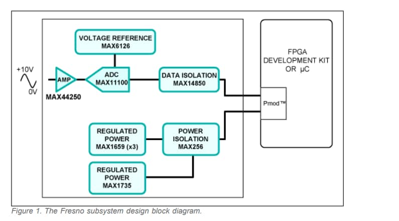 Diagrama de bloques - Analog Devices / Maxim Integrated Diseño de referencia Fresno MAXREFDES11