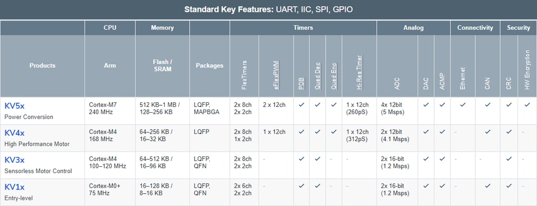 NXP Semiconductors Microcontroladores Kinetis V de Freescale