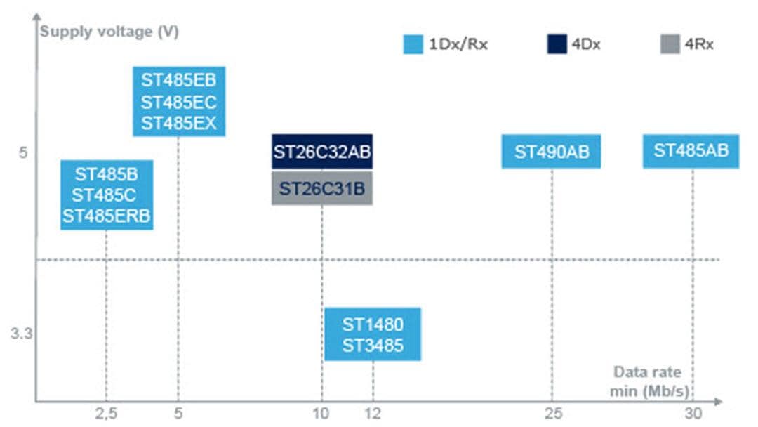 STMicroelectronics Transceptor de alta velocidad y bajo consumo