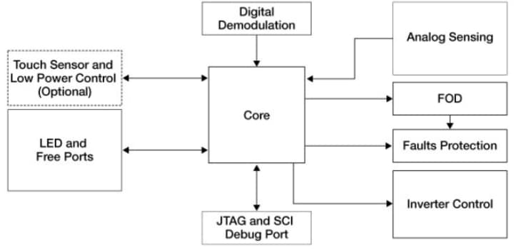 Diagrama de bloques - NXP Semiconductors Transmisores de carga inalámbricos MWCT1xxx de Freescale
