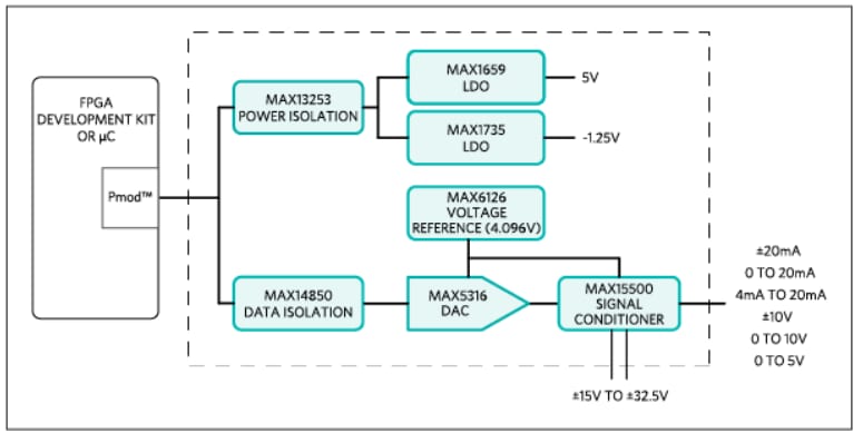 Diagrama de bloques - Analog Devices / Maxim Integrated Diseño de referencia Carmel MAXREFDES18