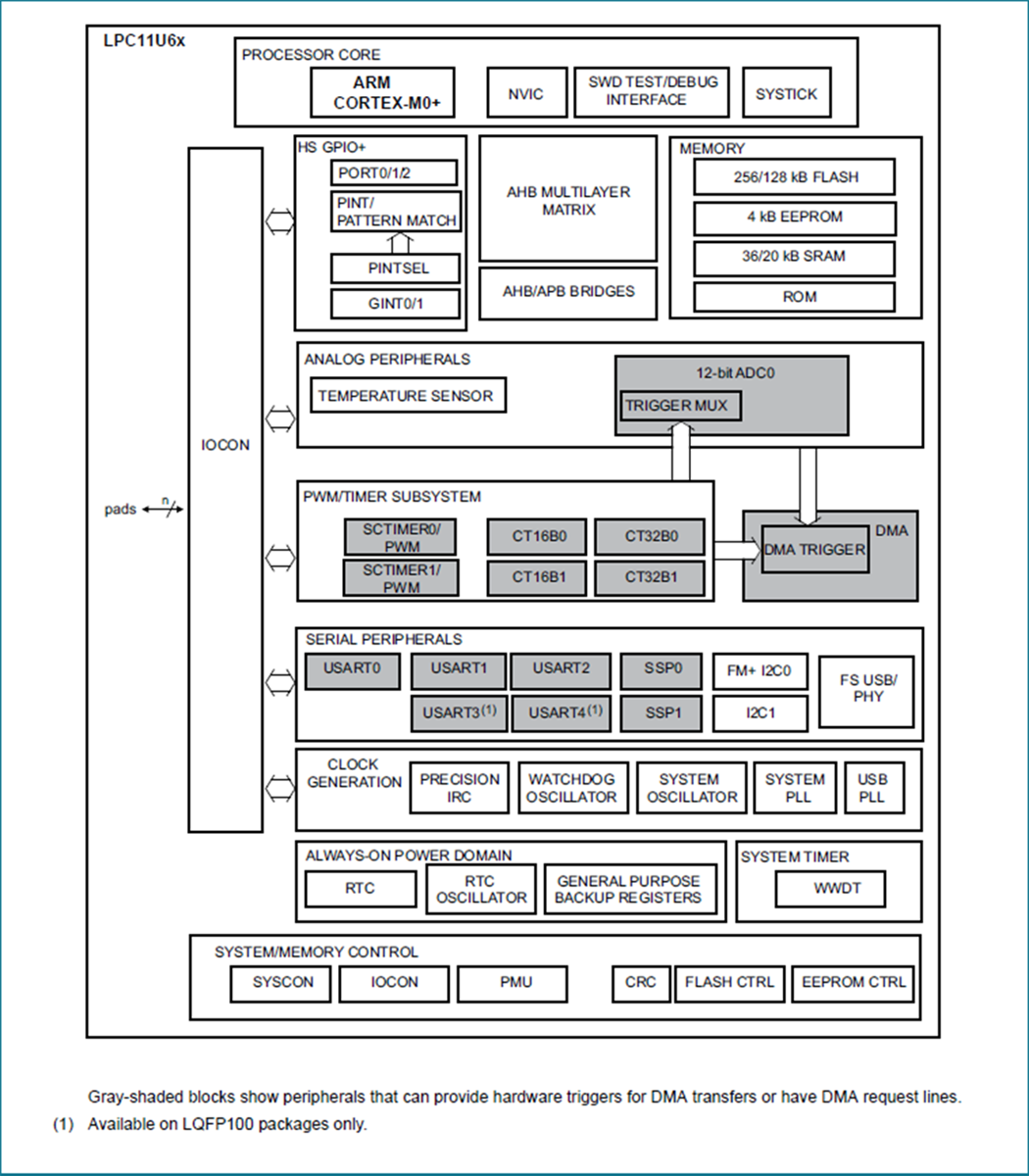 NXP Semiconductors MCU ARM Cortex-M0+ de 32 bits LPC11U6x