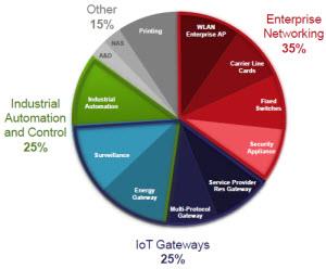 NXP Semiconductors QorIQ LS1 de Freescale