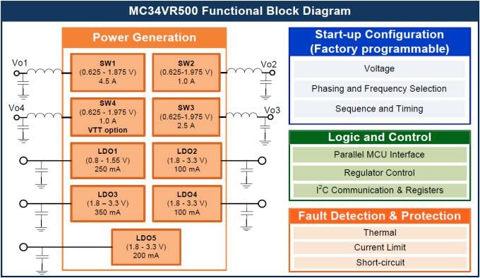 NXP Semiconductors Reguladores de CC/CC multisalida MC34VR500 