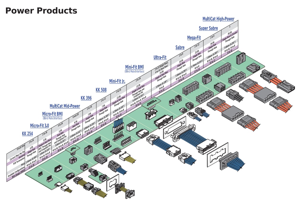 Tabla - Molex Conectores de alimentación Sabre™