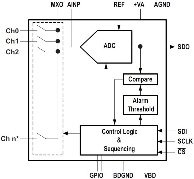 Diagrama de bloques - Texas Instruments ADC de interfaz serie de microtensión y de extremo único ADS7952/57