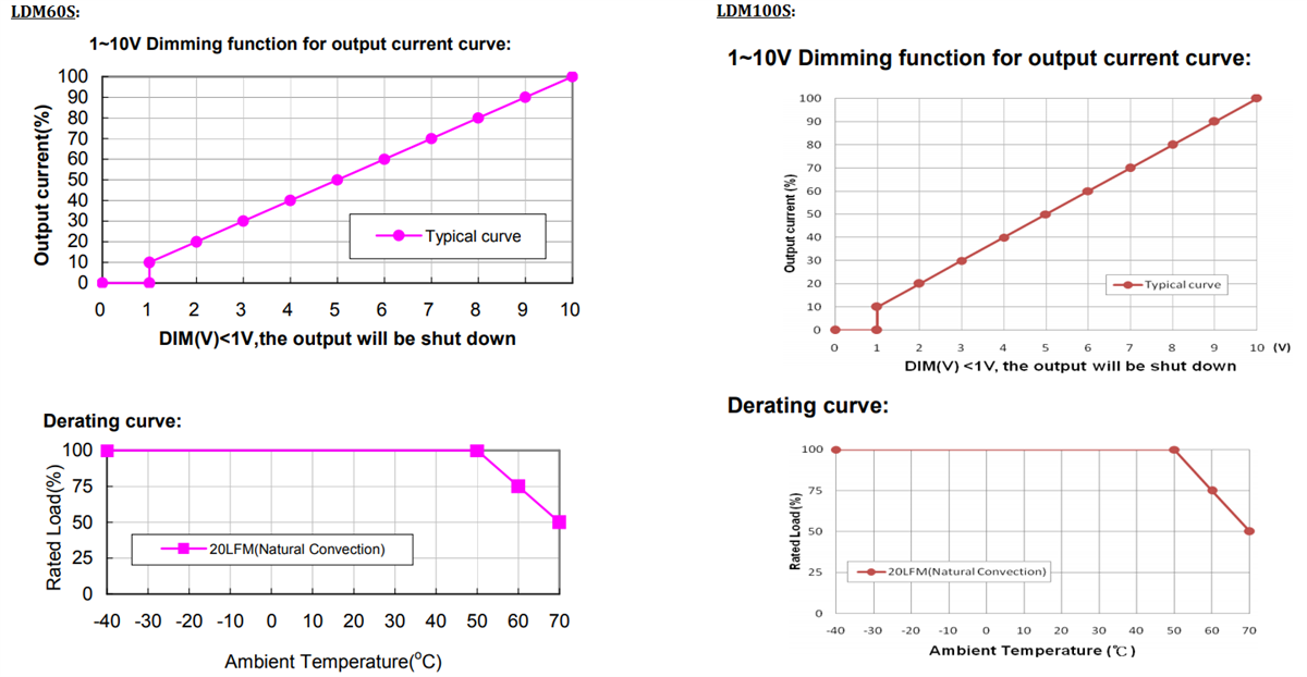 Performance Graph - Cincon LDM60S & LDM100S AC-DC LED Drivers