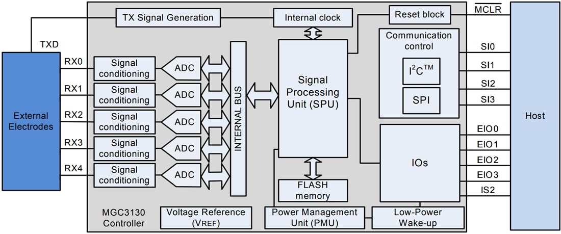 Diagrama de bloques - Microchip Technology Controlador de gestos y seguimiento 3D MGC3130