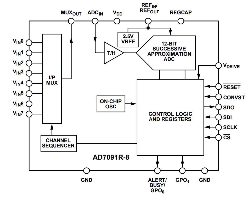 Analog Devices Inc. ADC de 12 bits de muy baja potencia AD7091R-2/AD7091R-4/AD7091R-8