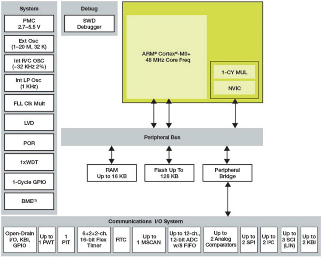 Diagrama de bloques - NXP Semiconductors Microcontroladores de 32 bits de la serie Kinetis EA 