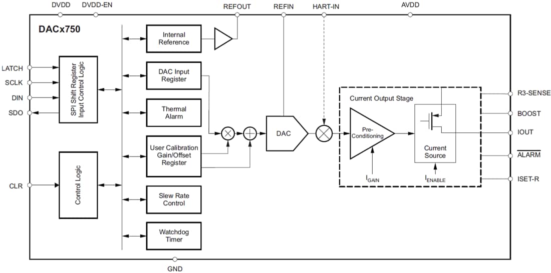 Diagrama de bloques - Texas Instruments DAC de salida de corriente programable de canal único DACx750