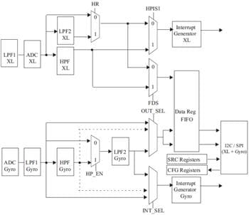 Diagrama de bloques - STMicroelectronics Módulo inercial LSM9DS1 iNEMO de STMicroelectronics