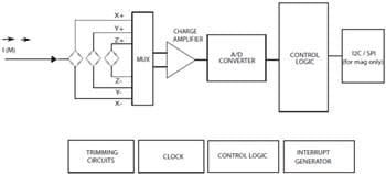 Diagrama de bloques - STMicroelectronics Módulo inercial LSM9DS1 iNEMO de STMicroelectronics