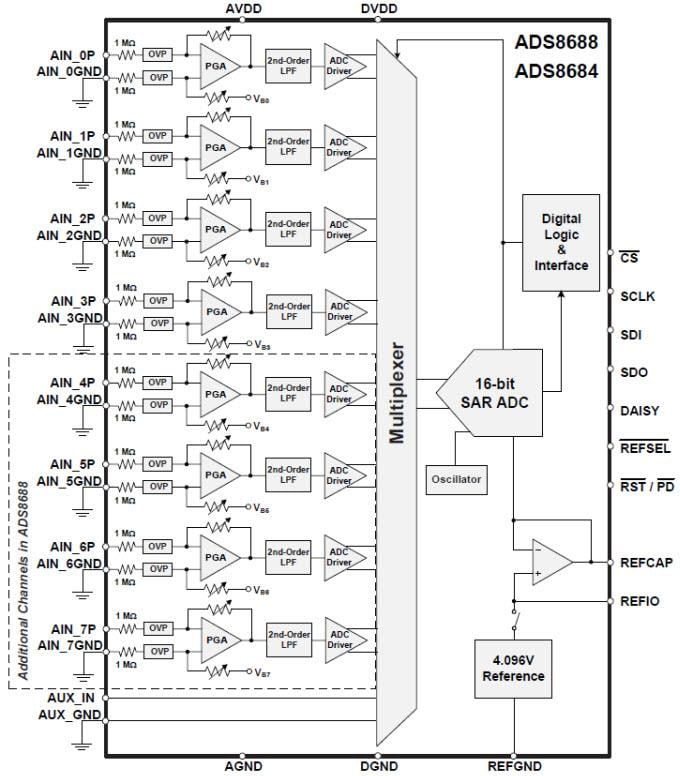 Diagrama de bloques - Texas Instruments Convertidor de analógico a digital (ADR) SAR de 16 bits ADS868x 