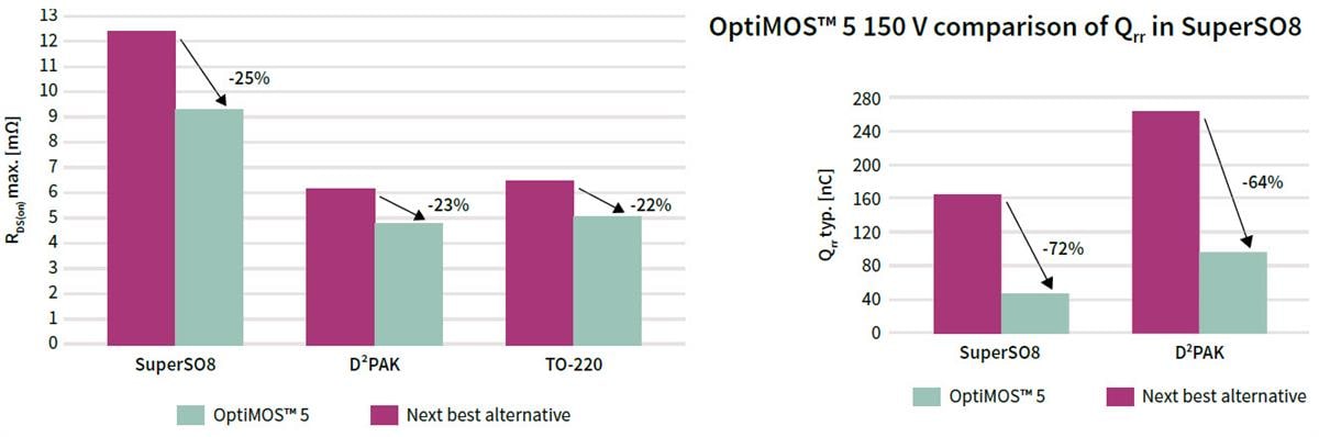 Infineon Technologies MOSFET de potencia 5 OptiMOS™
