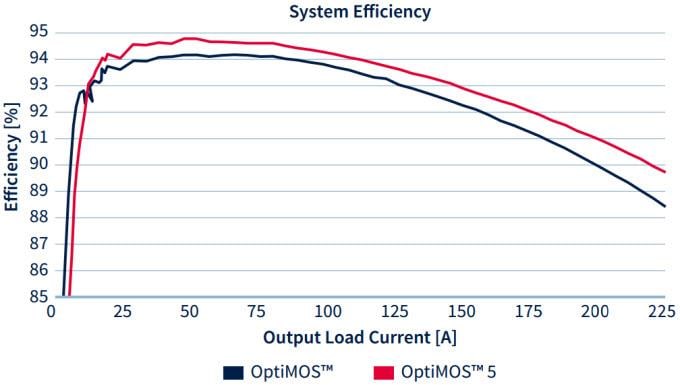 Infineon Technologies MOSFET de potencia 5 OptiMOS™
