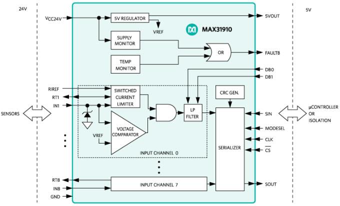 Diagrama de bloques - Analog Devices / Maxim Integrated Serializador/adaptador de muy bajo consumo MAX31910