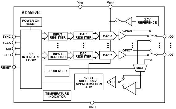Diagrama de bloques - Analog Devices Inc. ADC/DAC configurables de 12 bits AD5592R de Analog Devices